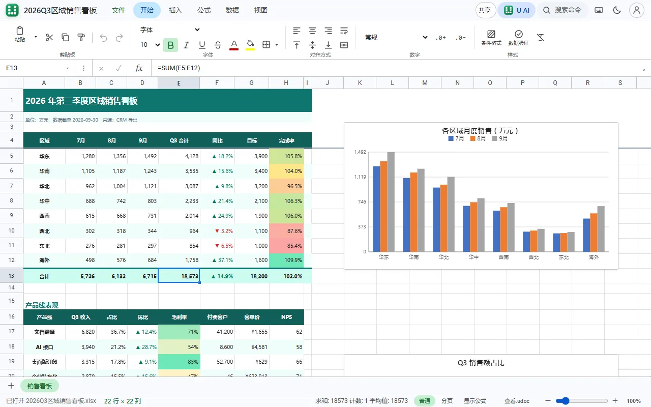 UniCell 中的 2026 年第三季度区域销售看板，完成率色阶、同比涨跌箭头和柱形图
